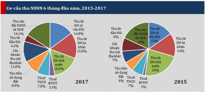 Cơ cấu thu ng&acirc;n s&aacute;ch - so s&aacute;nh 2 năm 2015 v&agrave; 2017 