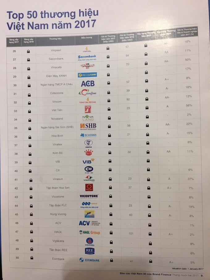 Top 50 thương hiệu gi&aacute; trị nhất Việt Nam