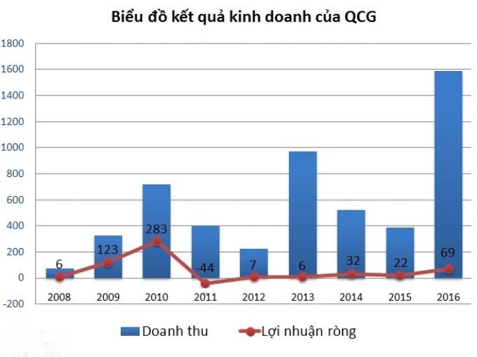 Tính từ năm 2011 đến 2016, Quốc Cường Gia Lai mới chỉ tạo ra tổng cộng 92 tỷ đồng lợi nhuận ròng. 