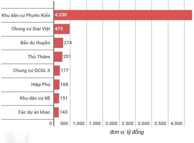 Một số dự án bất động sản đang triển khai của Quốc Cường Gia Lai. Đồ họa: Quang Thắng.