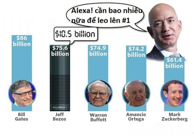 Bezos còn kém Bill Gates 10,4 tỷ USD