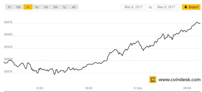 Biểu đồ giá đồng Bitcoin trong 1 tháng gần đây. Nguồn: 