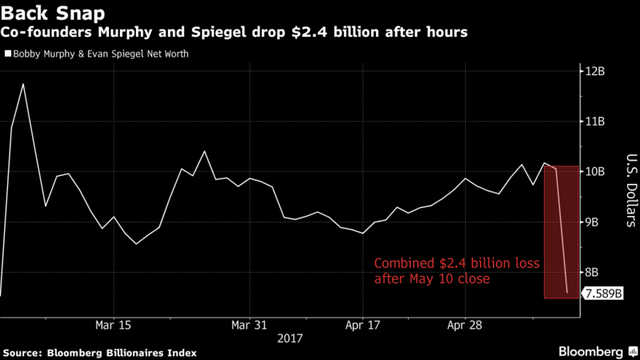 Báo cáo doanh thu quý 1/2017 của Snap khiến cổ phiếu bất ngờ giảm mạnh.