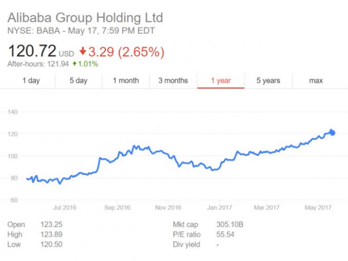 Sự tăng trưởng ổn định của cổ phiếu Alibaba giúp nâng cao giá trị tài sản của Jack Ma.