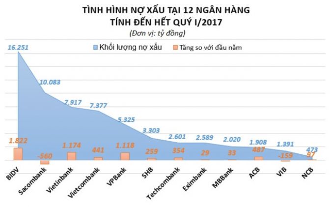 BIDV, Vietinbank, VPBank là những nhà băng có mức nợ xấu gia tăng nhiều nhất trong quý I. Đồ họa: Quang Thắng.