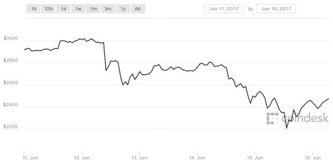Biến động gi&aacute; BItcoin trong tuần qua.