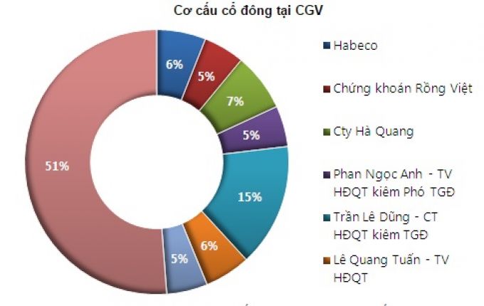 Hiện &ocirc;ng Phan Ngọc Anh cũng đang nắm giữ chức vụ Gi&aacute;m đốc tại Habeco Land.