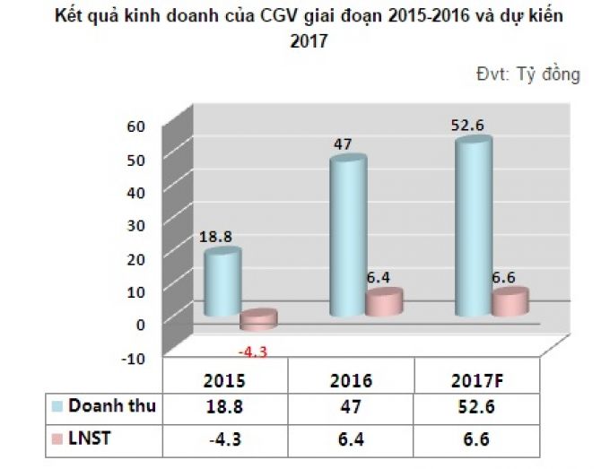 Kết quả kinh doanh của CGV giai đoạn 2015-2016 v&agrave; dự kiến 2017