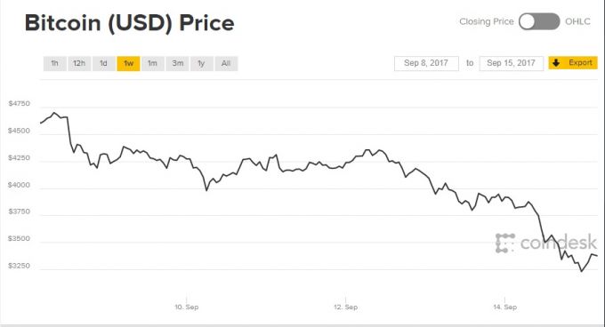 Bitcoin tr&ecirc;n đ&agrave; tụt gi&aacute;