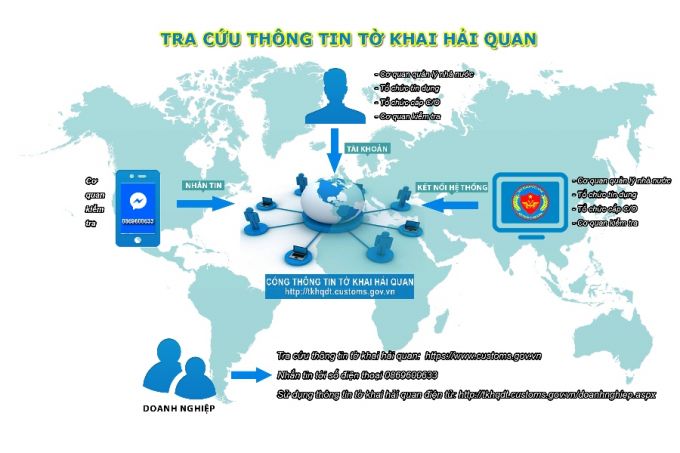 Sơ đồ giao dịch d&ugrave;ng tờ khai hải quan điện tử