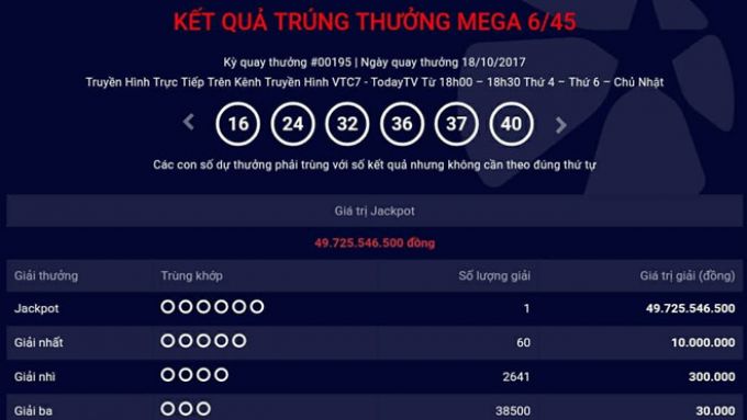 Vietlott x&aacute;c định c&oacute; 1 v&eacute; tr&uacute;ng Jackpot với trị gi&aacute; gần 50 tỷ đồng.