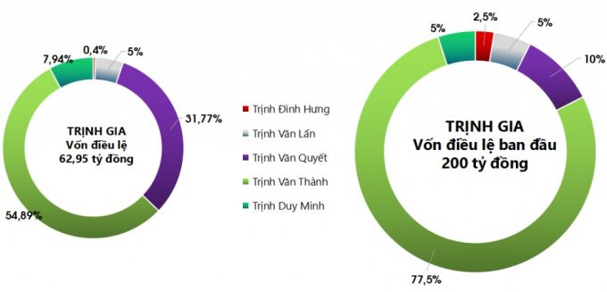 Vốn điều lệ v&agrave; cơ cấu g&oacute;p vốn của Trịnh Gia mới (b&ecirc;n tr&aacute;i) v&agrave; cũ (b&ecirc;n phải).