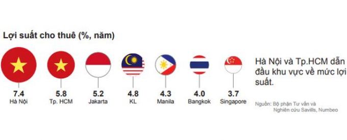 (Nguồn Savills)