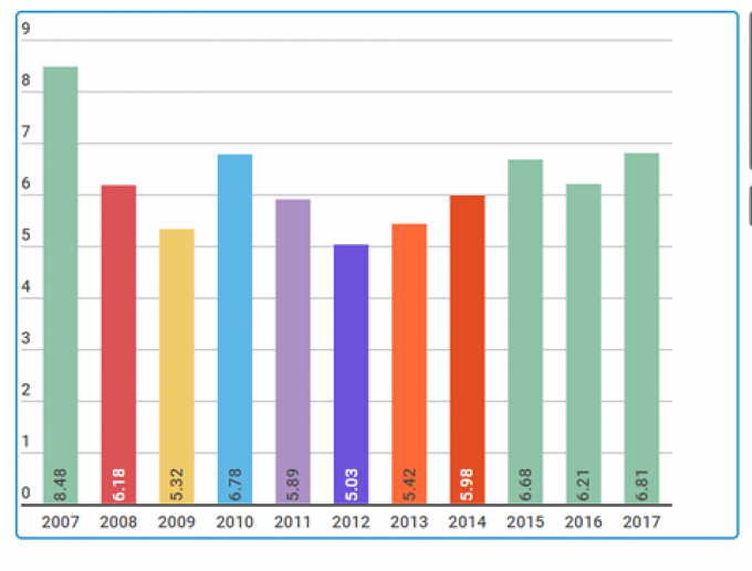 Tăng trưởng GDP qua c&aacute;c năm từ 2008 - 2017