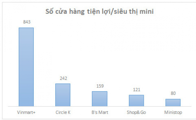 Đâu là yếu tố sống còn của cửa hàng tiện lợi