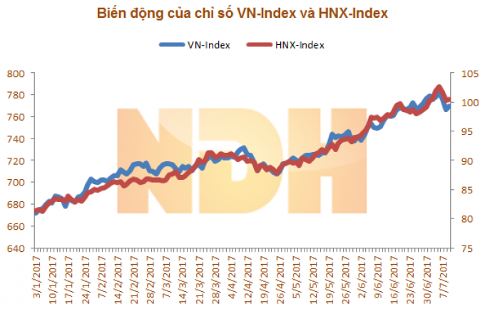 Nhận định thị trường ngày 127 Rủi ro điều chỉnh chưa được loại bỏ
