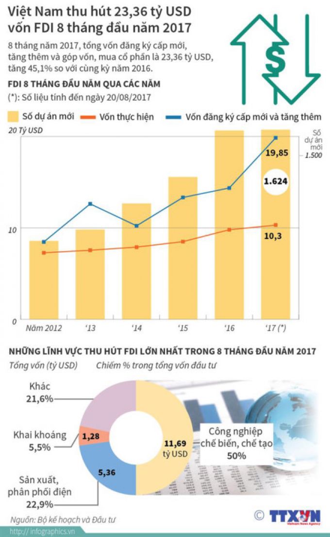 Việt Nam thu hút 23,36 tỷ USD vốn FDI 8 tháng đầu năm 2017