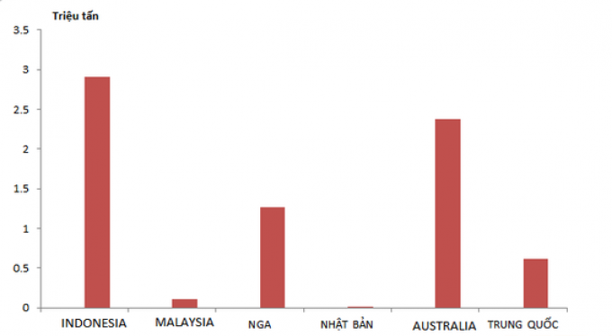 Lượng than nhập khẩu 7 th&aacute;ng đầu năm 2017 (Số liệu: Tổng cục thống k&ecirc;)