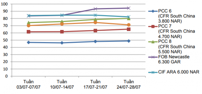 Gi&aacute; than trung b&igrave;nh khu vực đến tuần 4 th&aacute;ng 7/2017&nbsp;(Nguồn: Platts Coal Trader International)