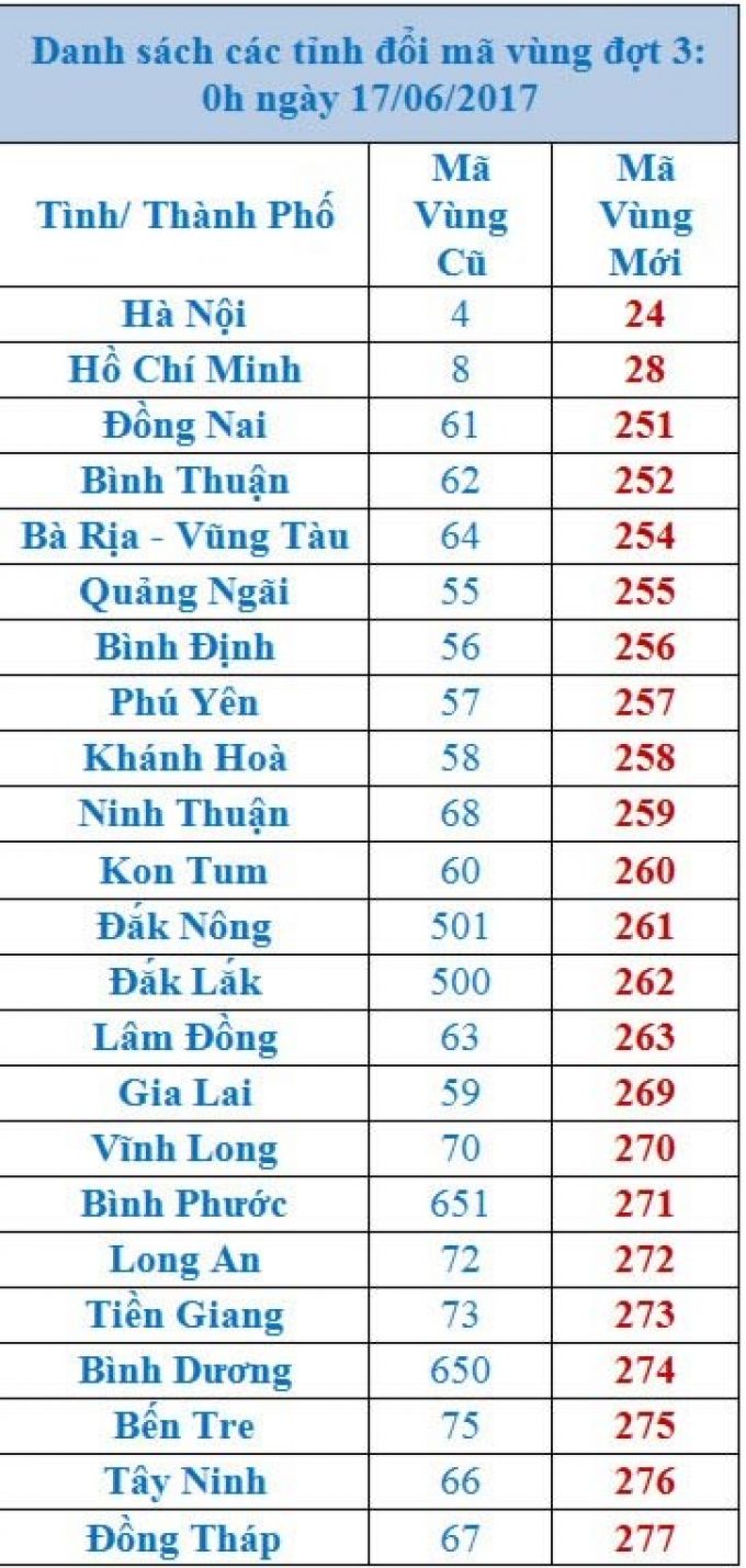 Danh sách các tỉnh và thành phố chuyển mã vùng đợt 3