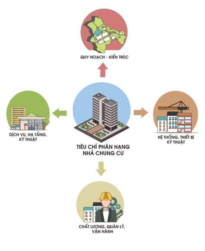 Một số nhóm tiêu chí phân hạng nhà chung cư. Đồ họa: Hữu Nhân.
