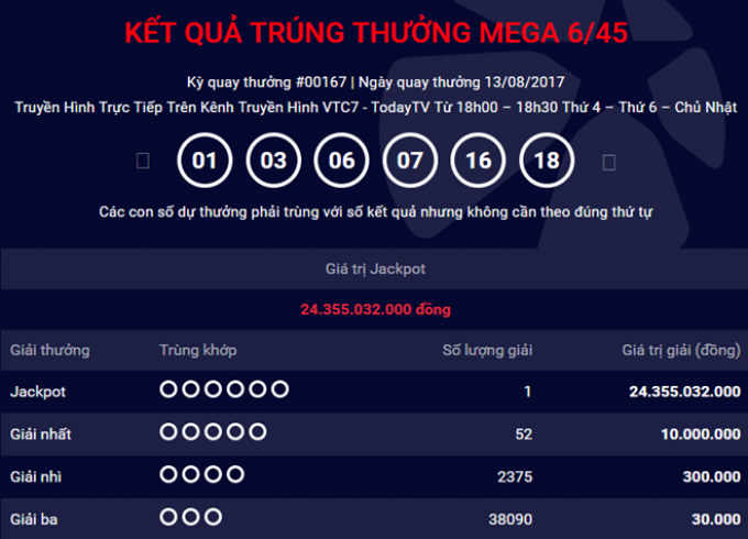 Vé trúng Jackpot trị giá hơn 24 tỷ đồng tại TP.HCM