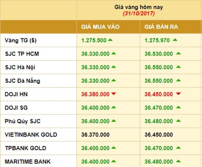 Gi&aacute; v&agrave;ng cập nhập l&uacute;c 9h10 ph&uacute;t s&aacute;ng