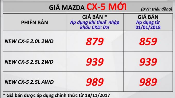 Gi&aacute; b&aacute;n 3 mẫu xe mới của Mazda CX-5 
